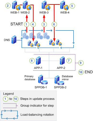 In-place update with backward compatibility