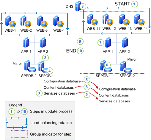 Install a software update using database attach