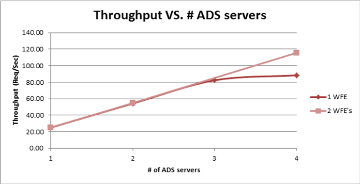 Throughput vs. ADS