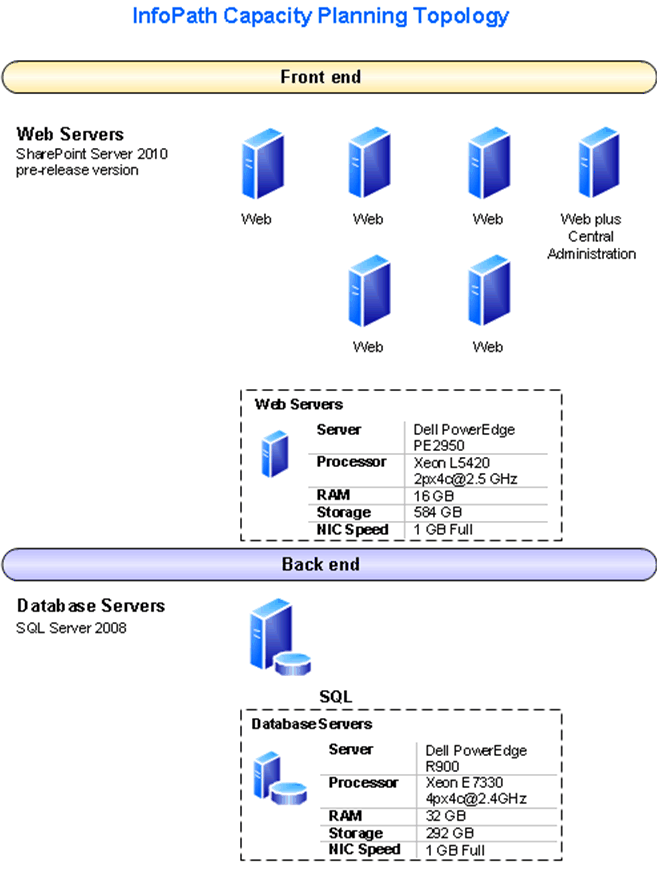 Capacity Planning for InfoPath