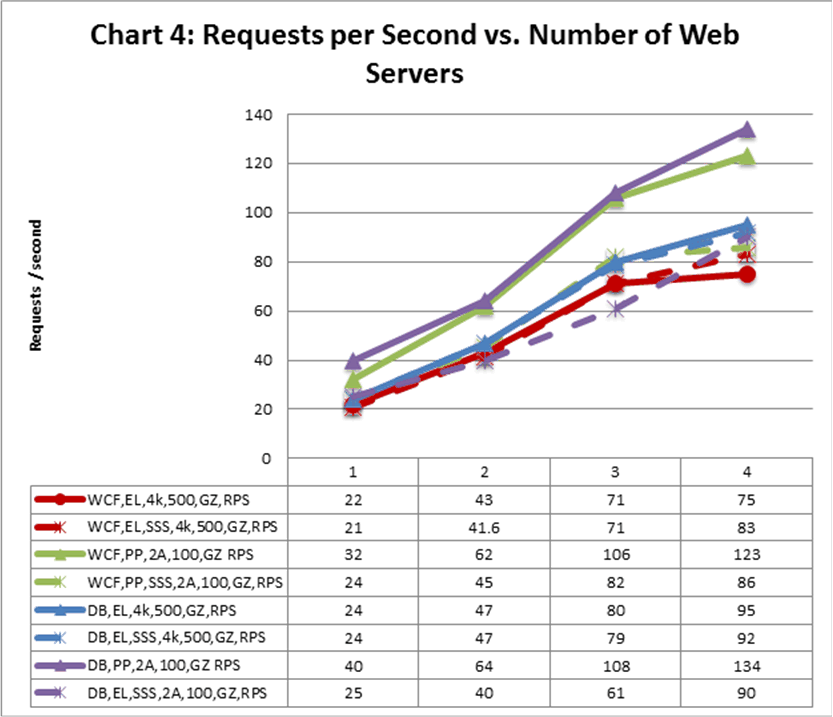 Requests per second v. number of Web servers