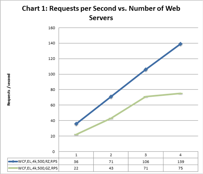 Requests per second v. number of Web servers