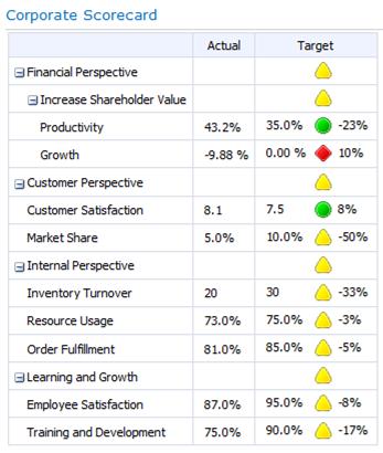 Example corporate scorecard