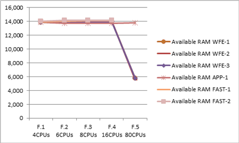 Available RAM for series F chart