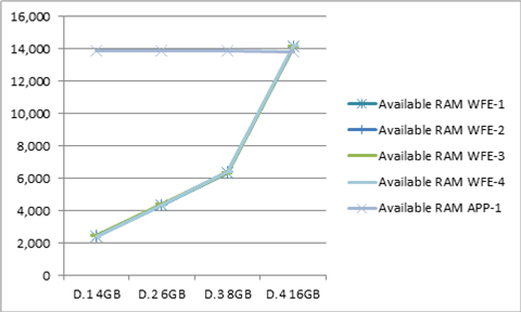 Available RAM for series D chart