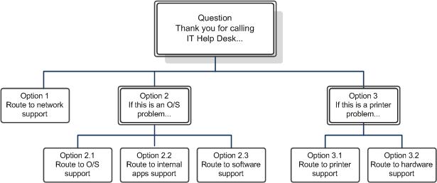 Design Call Flows by Using Interactive Voice Respo