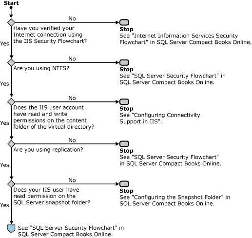 Windows security flowchart