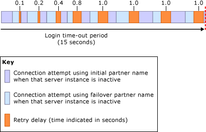 Retry-delay algorithm