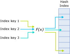 Index keys mapped to different buckets.