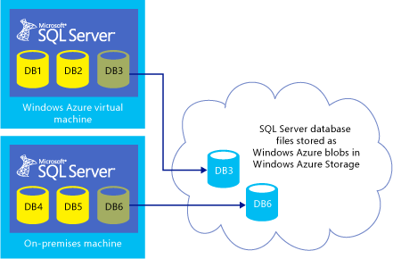 SQL Server Integration with Azure Storage