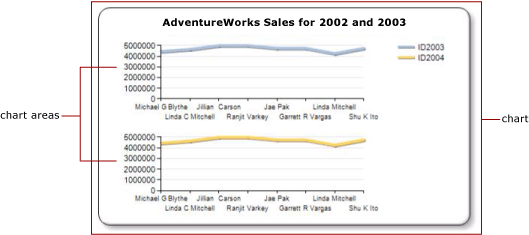 Shows a diagram of a chart area