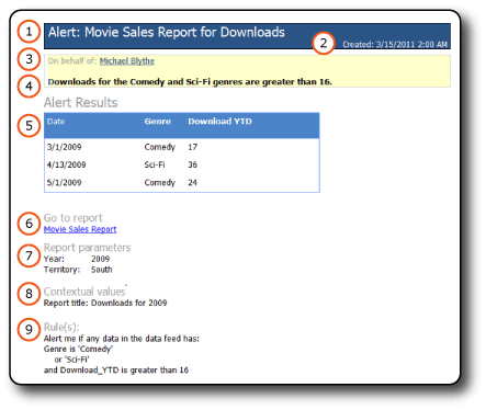 Data alert e-mail message with results