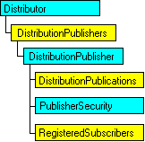 SQL-DMO object model that shows the current object