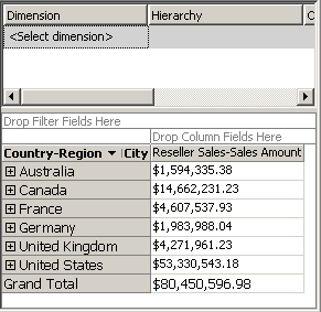 Dimensioned Reseller Sales-Sales Amount measure