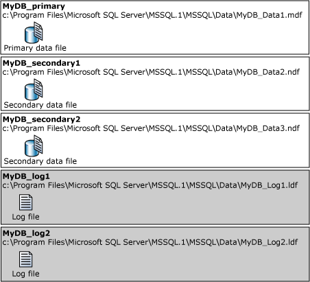 Logical and physical file names of a database