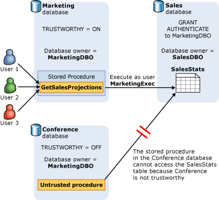 Controlling database access to external resources