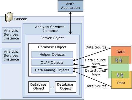 AMO running objects relationships