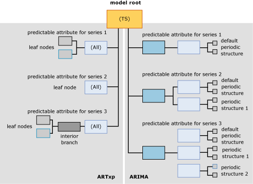 Structure of model content for time series models