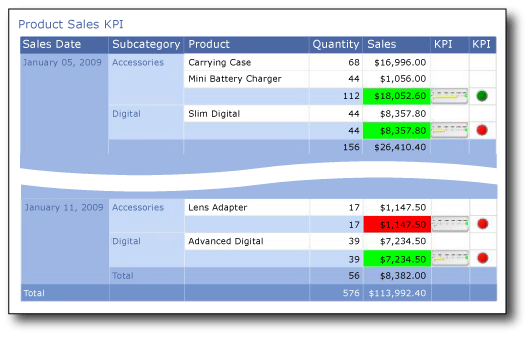 Report shows KPI using color, gauge, and indicator