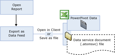 Discarding or saving a data service document