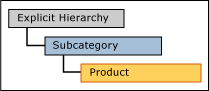 Derived hierarchy with explicit cap