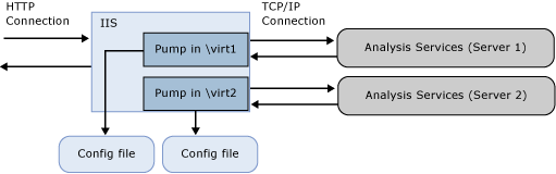 SSAS_HttpAccess_Pump