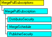 SQL-DMO object model that shows the current object