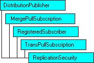 SQL-DMO object model that shows the current object