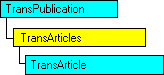 SQL-DMO object model that shows the current object