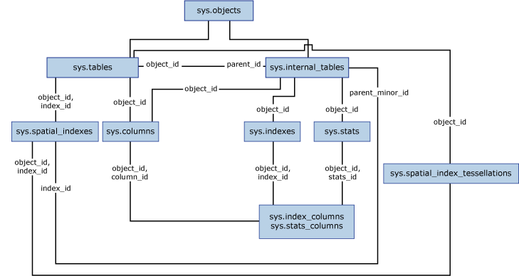 Diagram of spatial index catalog views