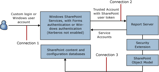 Connection diagram for trusted connection