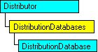 SQL-DMO object model that shows the current object