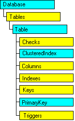 SQL-DMO object model that shows the current object