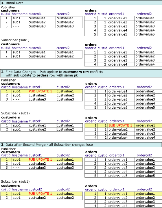 Series of tables showing changes to related rows