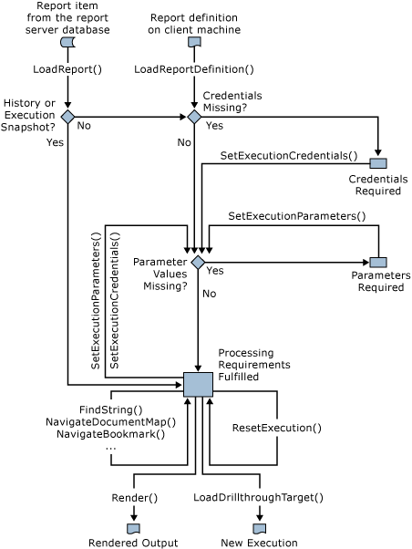 Report processing/rendering path