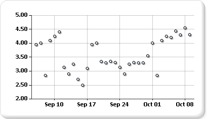 Scatter chart