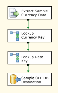 Data flow in the package