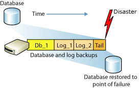 Restoring a full recovery model database