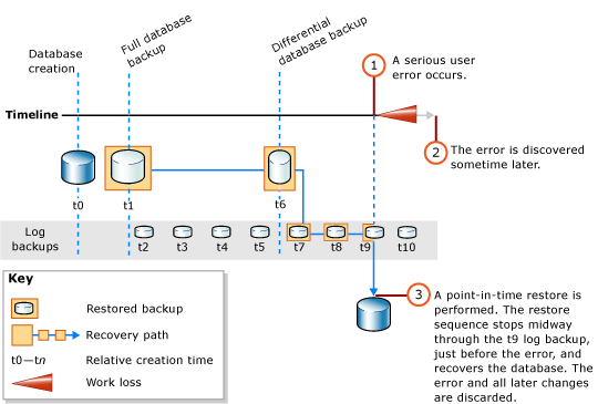 Restoring to point in the middle of a log backup