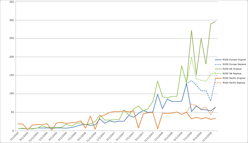 Excel chart comparing predictions