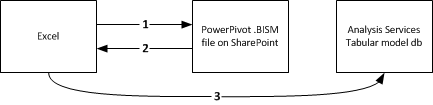 Connections from Excel to tabular model database