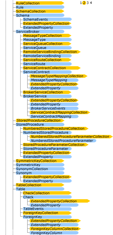 Object model, tree view showing the hierarchy