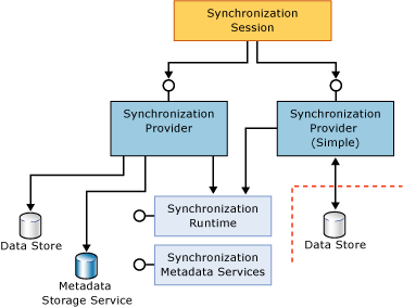 Full and simple participant components