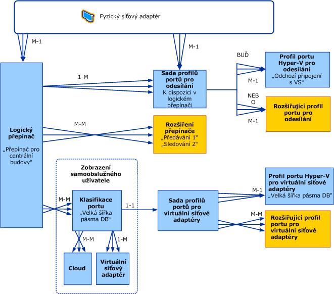 Objektový model pro logické přepínače ve VMM