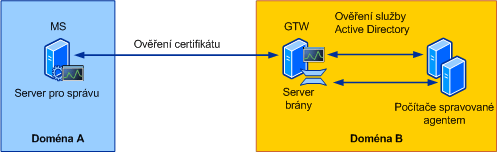 Ověřování pomocí serveru brány