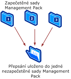 Přepisy uložené do jedné sady Management Pack