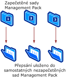 Uložení přepisů do příslušných sad Management Pack