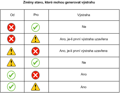 Tabulka změn stavů, při kterých se může odeslat výstraha