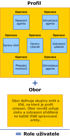 Profil plus obor rovná se role uživatele