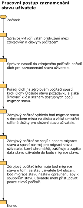 Workflow for Capturing User State